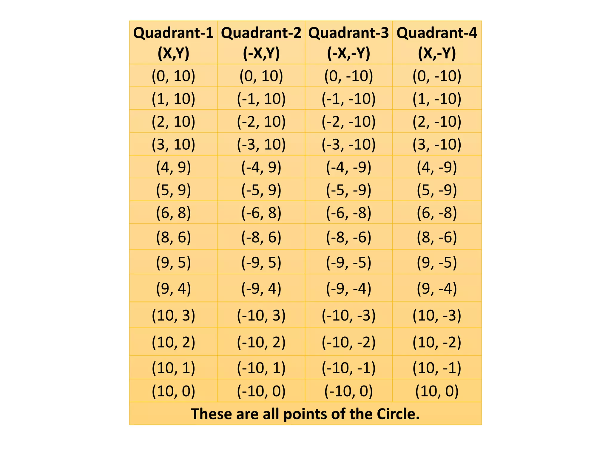 Quadrant-1
(X,Y)
Quadrant-2
(-X,Y)
Quadrant-3
(-X,-Y)
Quadrant-4
(X,-Y)
(0, 10) (0, 10) (0, -10) (0, -10)
(1, 10) (-1, 10) (-1, -10) (1, -10)
(2, 10) (-2, 10) (-2, -10) (2, -10)
(3, 10) (-3, 10) (-3, -10) (3, -10)
(4, 9) (-4, 9) (-4, -9) (4, -9)
(5, 9) (-5, 9) (-5, -9) (5, -9)
(6, 8) (-6, 8) (-6, -8) (6, -8)
(8, 6) (-8, 6) (-8, -6) (8, -6)
(9, 5) (-9, 5) (-9, -5) (9, -5)
(9, 4) (-9, 4) (-9, -4) (9, -4)
(10, 3) (-10, 3) (-10, -3) (10, -3)
(10, 2) (-10, 2) (-10, -2) (10, -2)
(10, 1) (-10, 1) (-10, -1) (10, -1)
(10, 0) (-10, 0) (-10, 0) (10, 0)
These are all points of the Circle.
 