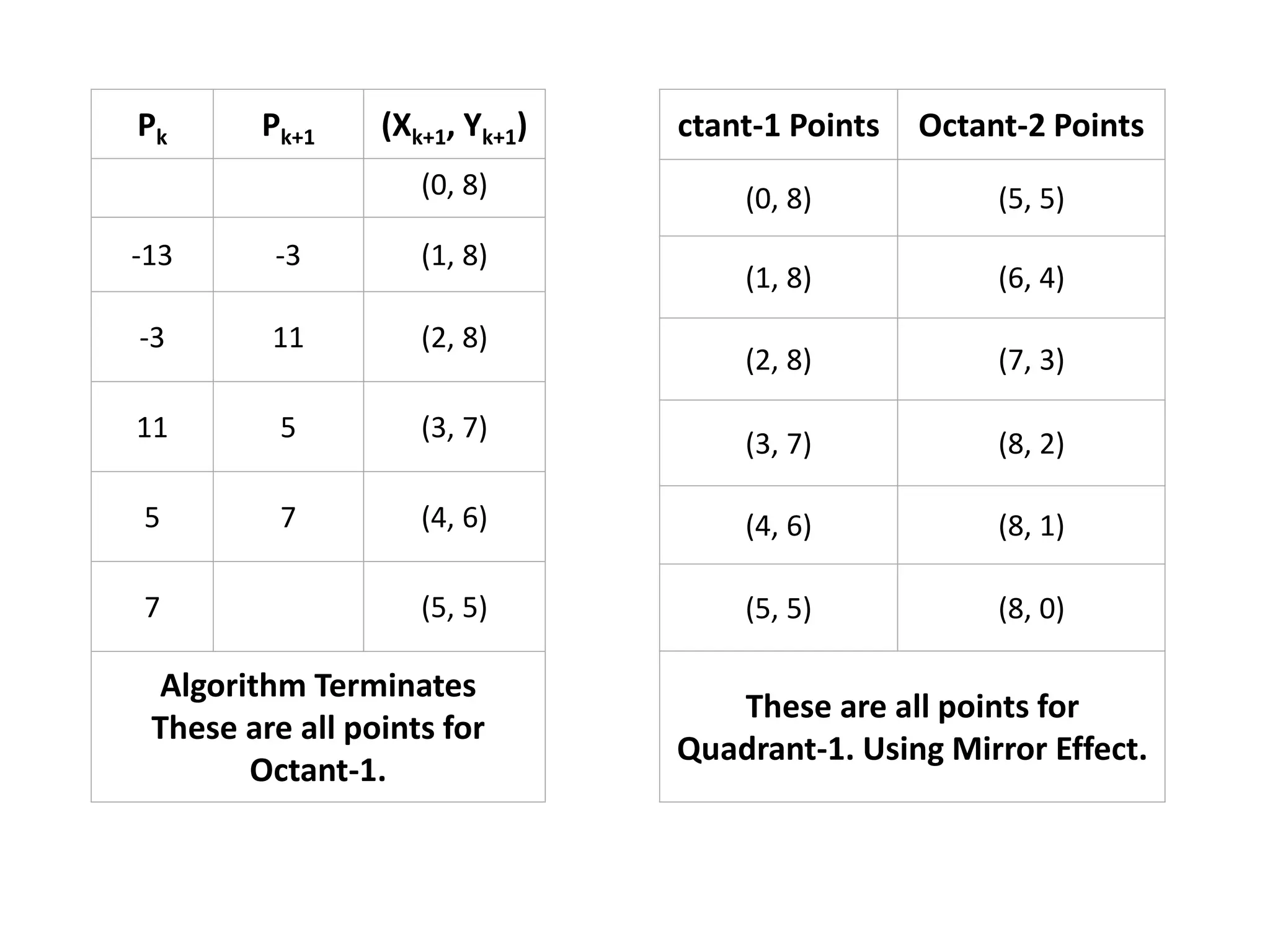 Pk Pk+1 (Xk+1, Yk+1)
(0, 8)
-13 -3 (1, 8)
-3 11 (2, 8)
11 5 (3, 7)
5 7 (4, 6)
7 (5, 5)
Algorithm Terminates
These are all points for
Octant-1.
ctant-1 Points Octant-2 Points
(0, 8) (5, 5)
(1, 8) (6, 4)
(2, 8) (7, 3)
(3, 7) (8, 2)
(4, 6) (8, 1)
(5, 5) (8, 0)
These are all points for
Quadrant-1. Using Mirror Effect.
 