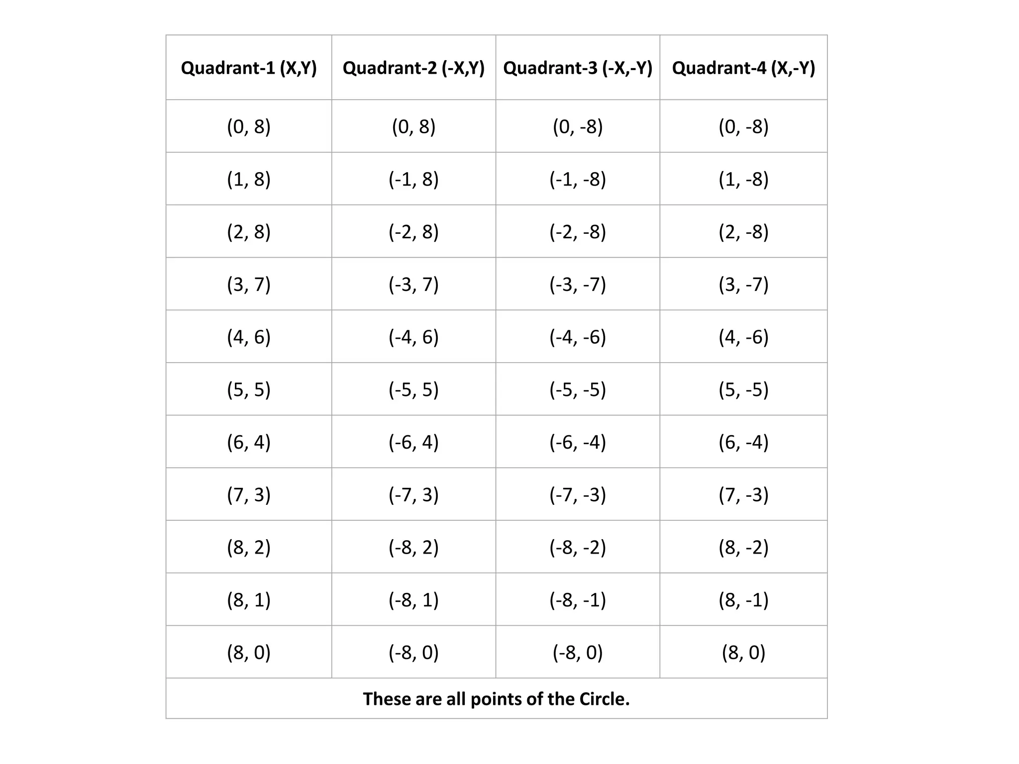 Quadrant-1 (X,Y) Quadrant-2 (-X,Y) Quadrant-3 (-X,-Y) Quadrant-4 (X,-Y)
(0, 8) (0, 8) (0, -8) (0, -8)
(1, 8) (-1, 8) (-1, -8) (1, -8)
(2, 8) (-2, 8) (-2, -8) (2, -8)
(3, 7) (-3, 7) (-3, -7) (3, -7)
(4, 6) (-4, 6) (-4, -6) (4, -6)
(5, 5) (-5, 5) (-5, -5) (5, -5)
(6, 4) (-6, 4) (-6, -4) (6, -4)
(7, 3) (-7, 3) (-7, -3) (7, -3)
(8, 2) (-8, 2) (-8, -2) (8, -2)
(8, 1) (-8, 1) (-8, -1) (8, -1)
(8, 0) (-8, 0) (-8, 0) (8, 0)
These are all points of the Circle.
 