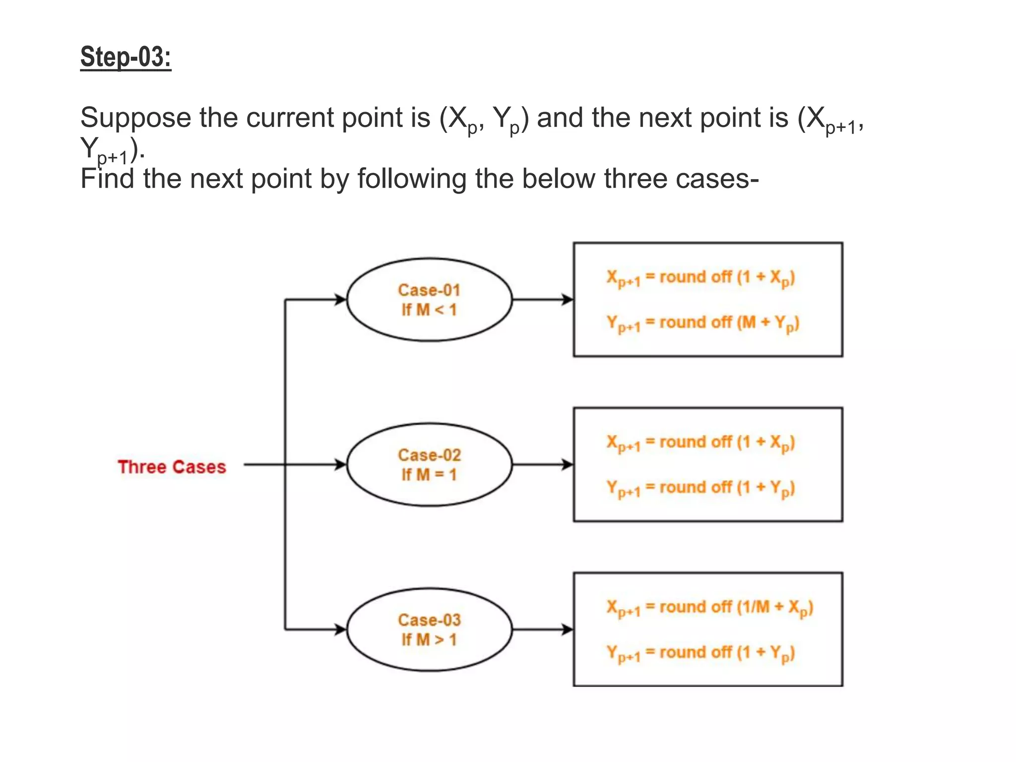 Step-03:
Suppose the current point is (Xp, Yp) and the next point is (Xp+1,
Yp+1).
Find the next point by following the below three cases-
 