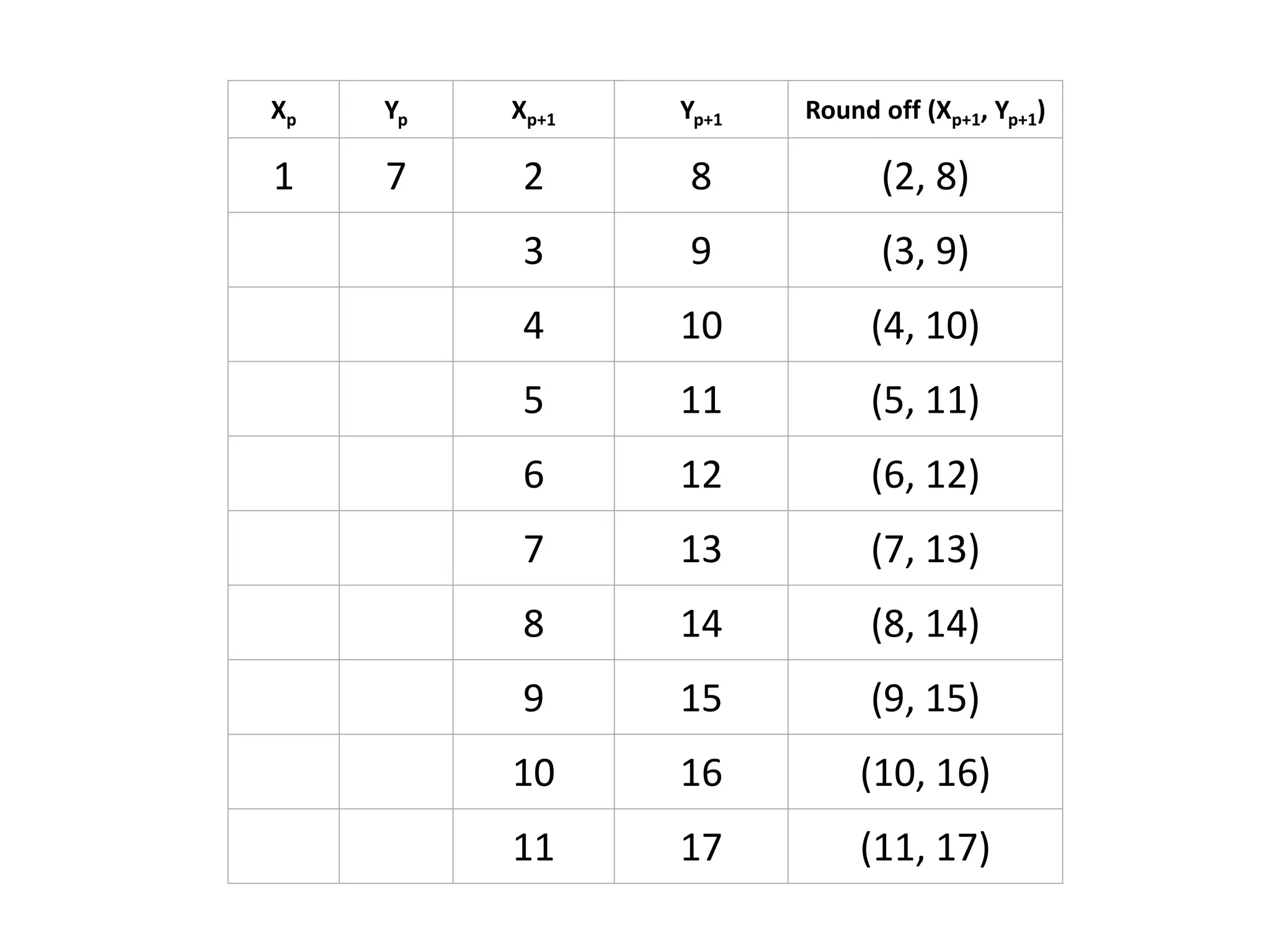 Xp Yp Xp+1 Yp+1 Round off (Xp+1, Yp+1)
1 7 2 8 (2, 8)
3 9 (3, 9)
4 10 (4, 10)
5 11 (5, 11)
6 12 (6, 12)
7 13 (7, 13)
8 14 (8, 14)
9 15 (9, 15)
10 16 (10, 16)
11 17 (11, 17)
 