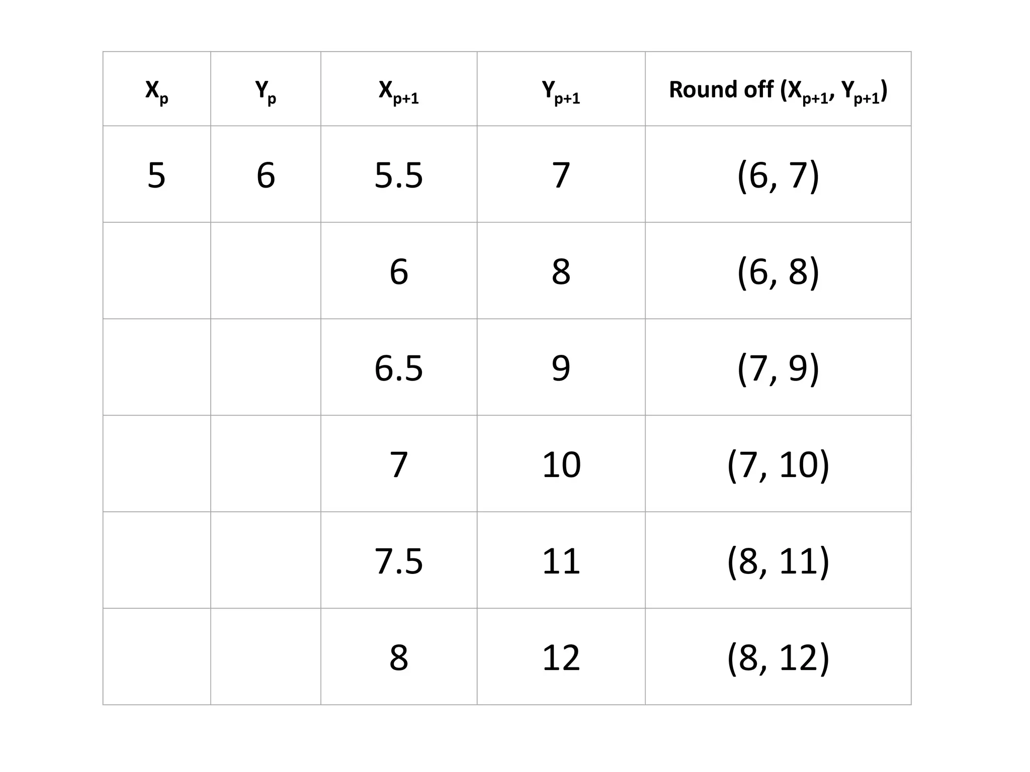 Xp Yp Xp+1 Yp+1 Round off (Xp+1, Yp+1)
5 6 5.5 7 (6, 7)
6 8 (6, 8)
6.5 9 (7, 9)
7 10 (7, 10)
7.5 11 (8, 11)
8 12 (8, 12)
 
