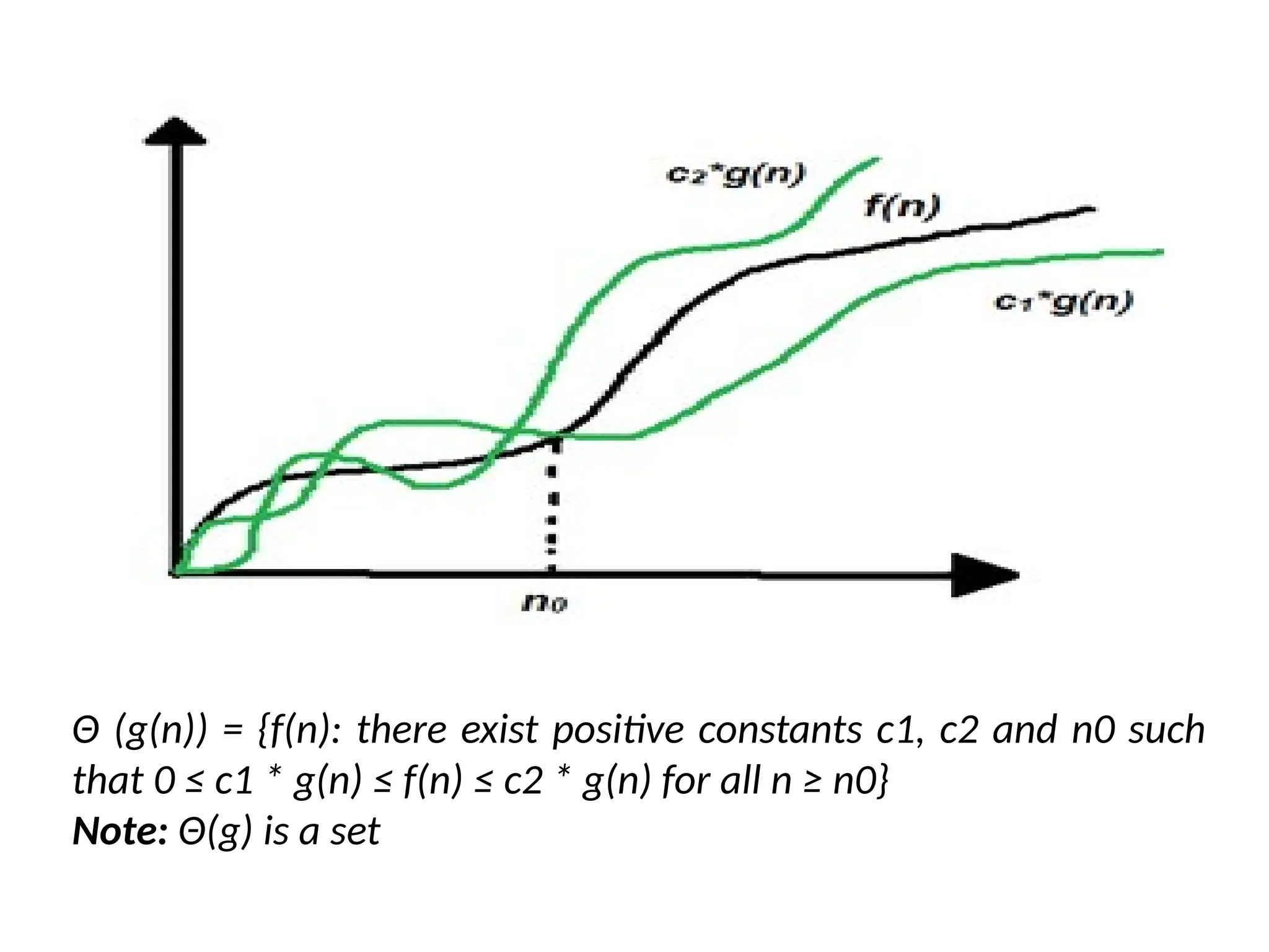 Θ (g(n)) = {f(n): there exist positive constants c1, c2 and n0 such
that 0 ≤ c1 * g(n) ≤ f(n) ≤ c2 * g(n) for all n ≥ n0}
Note: Θ(g) is a set
 