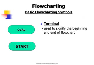 Basic Flowcharting Symbols
◼ Terminal
- used to signify the beginning
and end of flowchart
Flowcharting
OVAL
START
Downloaded by nuevo dennis (atgimil@gmail.com)
lOMoARcPSD|32539794
 
