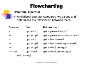 Relational Operator
◼ A relational operator compares two values and
determines the relationship between them.
Operator Use Returns true if
> op1 > op2 op1 is greater than op2
>= op1 >= op2 op1 is greater than or equal to op2
< op1 < op2 op1 is less than op2
<= op1 <= op2 op1 is less than or equal to op2
== op1 == op2 op1 and op2 are equal
!= / not= op1 != op2 op1 and op2 are not equal
op1 not= op2
Flowcharting
Downloaded by nuevo dennis (atgimil@gmail.com)
lOMoARcPSD|32539794
 