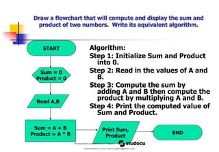 Draw a flowchart that will compute and display the sum and
product of two numbers. Write its equivalent algorithm.
Algorithm:
Step 1: Initialize Sum and Product
into 0.
Step 2: Read in the values of A and
B.
Step 3: Compute the sum by
adding A and B then compute the
product by multiplying A and B.
Step 4: Print the computed value of
Sum and Product.
START
Read A,B
Print Sum,
Product
END
Sum = 0
Product = 0
Sum = A + B
Product = A * B
Downloaded by nuevo dennis (atgimil@gmail.com)
lOMoARcPSD|32539794
 