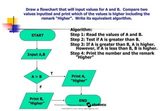 Draw a flowchart that will input values for A and B. Compare two
values inputted and print which of the values is higher including the
remark “Higher”. Write its equivalent algorithm.
Algorithm:
Step 1: Read the values of A and B.
Step 2: Test if A is greater than B.
Step 3: If A is greater than B, A is higher.
However, if A is less than B, B is higher.
Step 4: Print the number and the remark
“Higher”
START
Input A,B
Print A,
“Higher”
END
A > B
Print B,
“Higher”
T
F
Downloaded by nuevo dennis (atgimil@gmail.com)
lOMoARcPSD|32539794
 