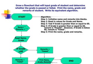 Draw a flowchart that will input grade of student and determine
whether the grade is passed or failed. Print the name, grade and
remarks of student. Write its equivalent algorithm.
Algorithm:
Step 1: Initialize name and remarks into blanks.
Step 2: Read in values for Grade and Name.
Step 3: Test if Grade is greater than or equal to 60.
Step 4: If Grade is greater than or equal to 60,
remark is “Passed”. However, if Grade is below
60, remark is “Failed”.
Step 5: Print the name, grade and remarks.
START
Read Name,
Grade
END
If Grade
>60
Print Name,
Grade, Remarks
Name=“ “
Remarks = “ “
Remarks =
“Failed”
Remarks =
“Passed”
Downloaded by nuevo dennis (atgimil@gmail.com)
lOMoARcPSD|32539794
 