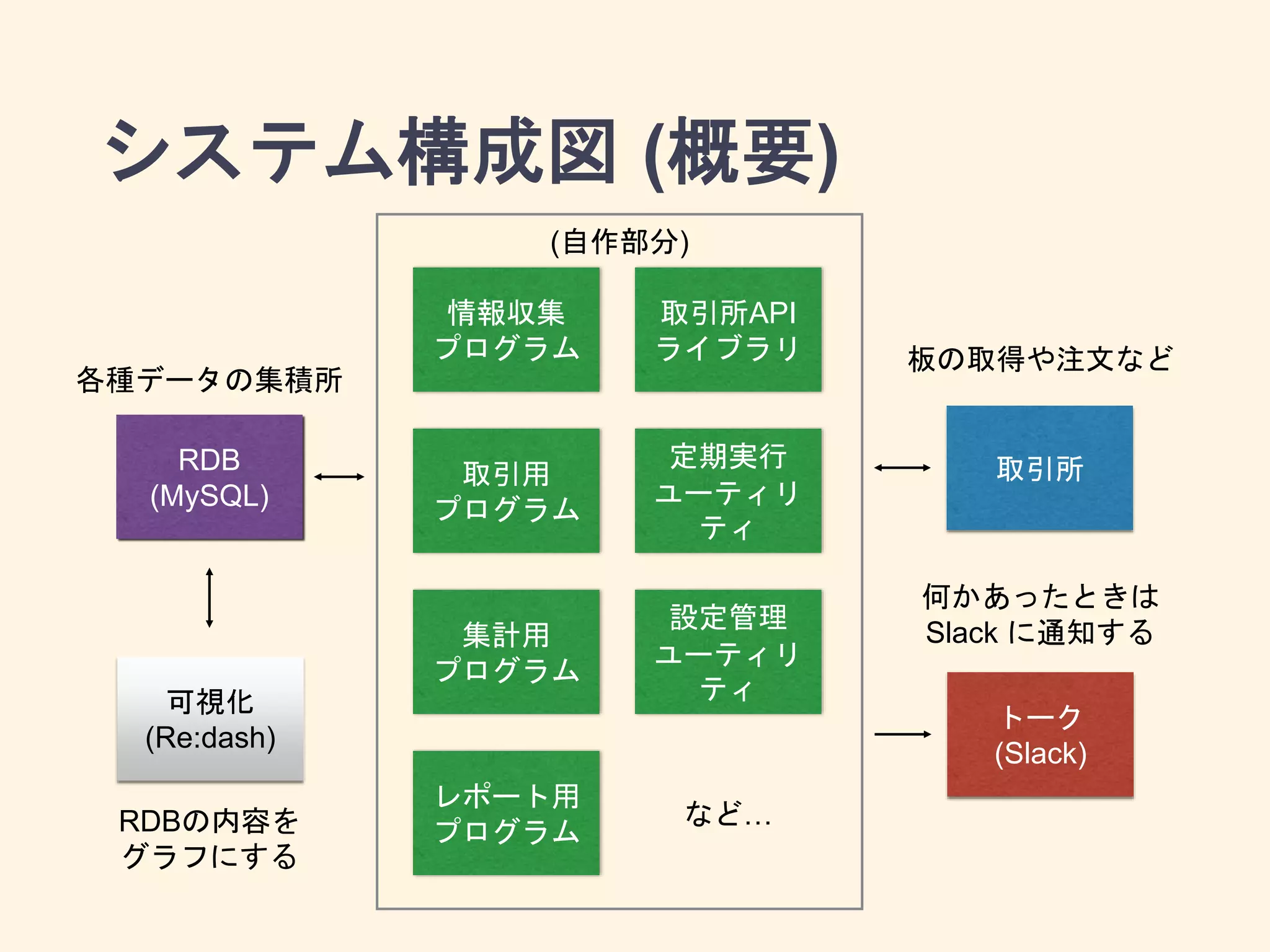 システム構成図 (概要)
情報収集
プログラム
取引用
プログラム
レポート用
プログラム
取引所RDB
(MySQL)
トーク
(Slack)
集計用
プログラム
取引所API
ライブラリ
可視化
(Re:dash)
板の取得や注文など
何かあったときは
Slack に通知する
(自作部分)
定期実行
ユーティリ
ティ
設定管理
ユーティリ
ティ
など…RDBの内容を
グラフにする
各種データの集積所
 