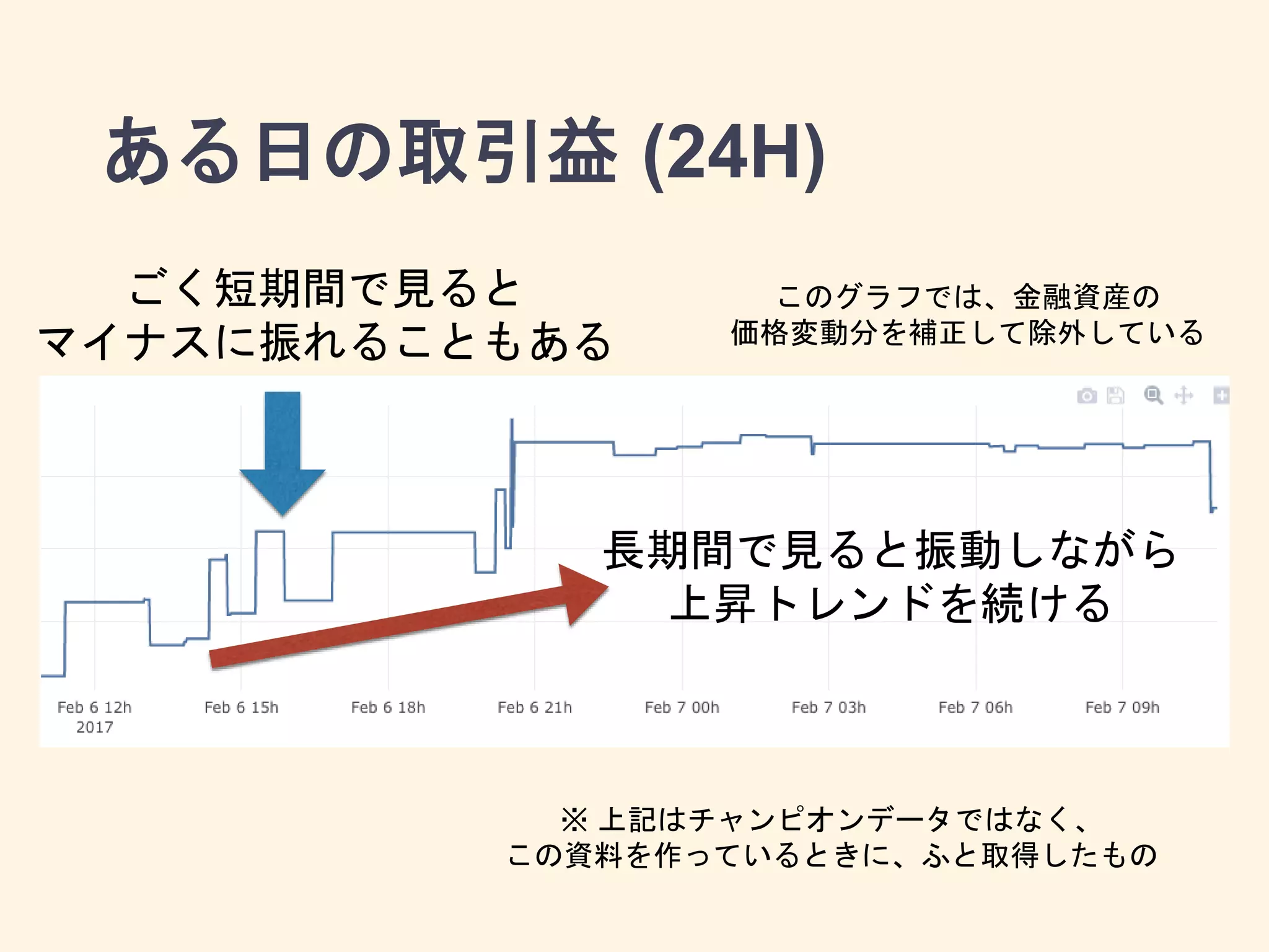 ある日の取引益 (24H)
※ 上記はチャンピオンデータではなく、
この資料を作っているときに、ふと取得したもの
長期間で見ると振動しながら
上昇トレンドを続ける
ごく短期間で見ると
マイナスに振れることもある
このグラフでは、金融資産の
価格変動分を補正して除外している
 