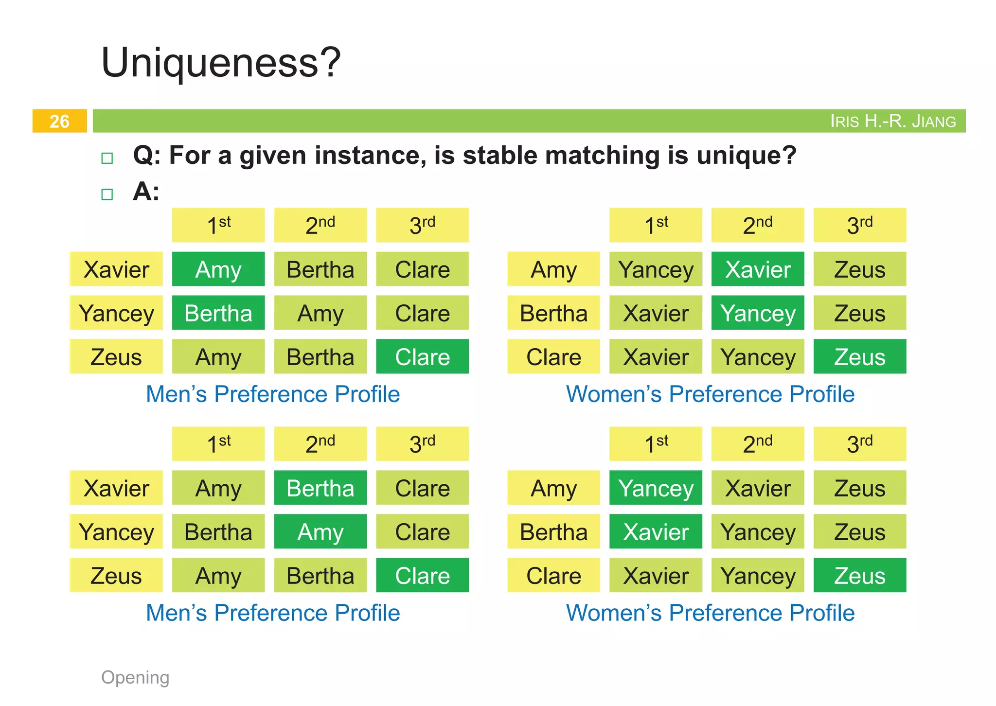 IRIS H.-R. JIANG
Correctness: Stability
¨ Consider an execution returns S. Set S is a stable matching.
¤ Assume an instability w.r.t. S and obtain a contradiction.
¨ Pf.
¤ This instability involve two pairs, (m, w) and (m', w'), in S with
n m prefers w' to w
n w' prefers m to m'
¤ In the execution, m’s last proposal was w.
¤ Did m propose to w' at some earlier point?
n Case 1: No.
n m must prefers w to w'. ®¬
n Case 2: Yes.
n m was rejected by w' because of m'', w' prefers m'' to m
n m'' = m' (final partner) ®¬
n w' prefers her final partner m' to m'' ®¬
Opening
25
w
m
m' w'
IRIS H.-R. JIANG
Uniqueness?
¨ Q: For a given instance, is stable matching is unique?
¨ A:
Opening
26
1st 2nd 3rd
Xavier
Yancey
Zeus
Amy
Bertha
Amy
Bertha
Amy
Bertha
Clare
Clare
Clare
Men’s Preference Profile
1st 2nd 3rd
Amy
Bertha
Clare
Yancey
Xavier
Xavier
Xavier
Yancey
Yancey
Zeus
Zeus
Zeus
Women’s Preference Profile
Bertha
Amy
Clare
Xavier
Yancey
Zeus
1st 2nd 3rd
Xavier
Yancey
Zeus
Amy
Bertha
Amy
Bertha
Amy
Bertha
Clare
Clare
Clare
Men’s Preference Profile
1st 2nd 3rd
Amy
Bertha
Clare
Yancey
Xavier
Xavier
Xavier
Yancey
Yancey
Zeus
Zeus
Zeus
Women’s Preference Profile
Bertha
Amy
Clare
Xavier
Yancey
Zeus
IRIS H.-R. JIANG
Male-Optimality
¨ S* = {(m, best(m)): m Î M}: best possible outcome for all men
¤ w Î W is a valid partner of a man m if there is a stable matching
that contains the pair (m, w)
¤ w = best(m): best valid partner of m if w is a valid partner of m
and no woman whom m ranks higher than w is m’s valid partner
¨ Every execution of G-S algorithm results in the set S*
¤ Male-optimal (and female-pessimal)
¤ The same matching for all executions
Opening
27
1st 2nd 3rd
Xavier
Yancey
Zeus
Amy
Bertha
Clare
Bertha
Amy
Bertha
Clare
Clare
Amy
Men’s Preference Profile
1st 2nd 3rd
Amy
Bertha
Clare
Yancey
Xavier
Xavier
Zeus
Zeus
Yancey
Xavier
Yancey
Zeus
Women’s Preference Profile
Bertha
Amy
Clare
Xavier
Yancey
Zeus
IRIS H.-R. JIANG
Male-Optimality
¨ G-S algorithm results in the set S*
¤ Again, by contradiction!
¨ Pf.
¤ Suppose some execution E of G-S yields S where some man is paired with
someone other than his best valid partner.
¤ Since men propose in decreasing order of preference Þ some man is
rejected by a valid partner during E.
n Let m be first such man & w be first valid woman who rejects m
n w = best(m)
n By definition, there is a stable matching S' containing (m, w).
¤ In E, m was rejected by w because of m' Þ w prefers m' to m
¤ Assume (m', w') Î S', w' ¹ w. (w' is a valid partner of m')
¤ In E, (m, w) is the first rejection of a valid pair
¤ m' hadn’t been rejected by any valid partner when m' is engaged to w in E.
¤ m' proposed in decreasing order of preference (those women ranked before
w are invalid).
¤ And w' is a valid partner of m' Þ m' must prefer w to w'
¤ Since (m', w) Ï S', it follows that (m', w) is an instability in S'. ®¬
Opening
28
w
m
m' w'
S'
S'
 