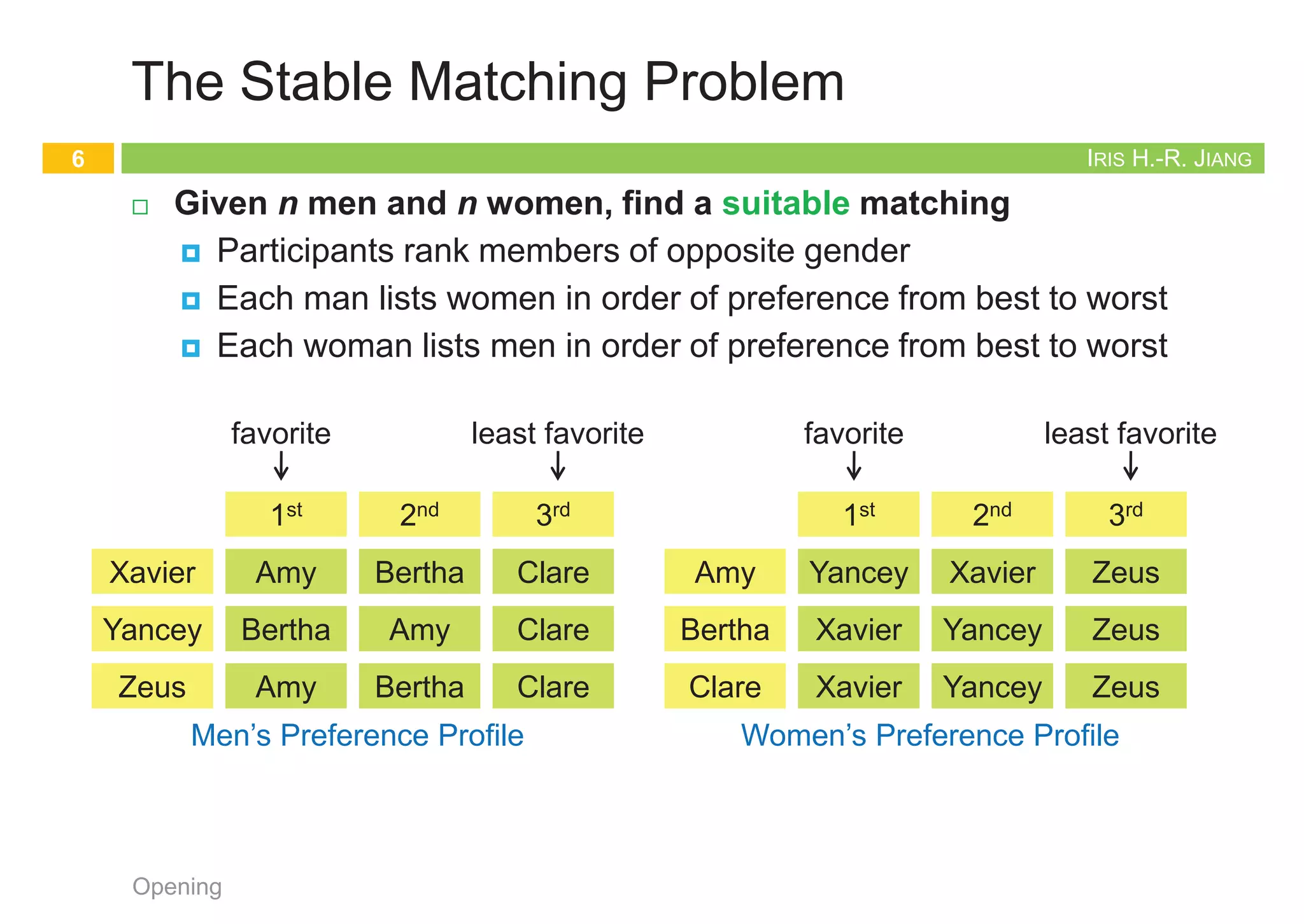 IRIS H.-R. JIANG
If You Are a Matchmaker…
¨ Imagine you are a matchmaker
¤ One hundred female clients, and one hundred male clients
¤ Each woman has given you a complete list of the hundred men,
ordered by her preference: first choice, second choice, and so on
¤ Each man has given you a list of the women, ranked analogously
¤ Your job is to arrange one hundred happy marriages
n Neither singlehood nor polygamy
n Happy and stable (You don’t want them to divorce or to
develop outside relationships
Opening
5
IRIS H.-R. JIANG
The Stable Matching Problem
¨ Given n men and n women, find a suitable matching
¤ Participants rank members of opposite gender
¤ Each man lists women in order of preference from best to worst
¤ Each woman lists men in order of preference from best to worst
Opening
6
favorite least favorite
1st 2nd 3rd
Amy
Bertha
Clare
Yancey
Xavier
Xavier
Xavier
Yancey
Yancey
Zeus
Zeus
Zeus
Women’s Preference Profile
favorite least favorite
1st 2nd 3rd
Xavier
Yancey
Zeus
Amy
Bertha
Amy
Bertha
Amy
Bertha
Clare
Clare
Clare
Men’s Preference Profile
IRIS H.-R. JIANG
Example (1/2)
¨ Try this way…
¤ Z-A, Y-B, X-C
¨ Q: Is assignment X-C, Y-B, Z-A stable?
¨ A:
Opening
7
favorite least favorite
1st 2nd 3rd
Xavier
Yancey
Zeus
Amy
Bertha
Amy
Bertha
Amy
Bertha
Clare
Clare
Clare
Men’s Preference Profile
favorite least favorite
1st 2nd 3rd
Amy
Bertha
Clare
Yancey
Xavier
Xavier
Xavier
Yancey
Yancey
Zeus
Zeus
Zeus
Women’s Preference Profile
Bertha
Amy
Clare
Xavier
Yancey
Zeus
IRIS H.-R. JIANG
Example (2/2)
¨ Q: Is assignment X-C, Y-B, Z-A stable?
¨ A: No. Bertha and Xavier will hook up.
¨ Q: What has gone wrong?
¨ A: The process is not self-enforcing.
Opening
8
favorite least favorite
1st 2nd 3rd
Xavier
Yancey
Zeus
Amy
Bertha
Amy
Bertha
Amy
Bertha
Clare
Clare
Clare
Men’s Preference Profile
favorite least favorite
1st 2nd 3rd
Amy
Bertha
Clare
Yancey
Xavier
Xavier
Xavier
Yancey
Yancey
Zeus
Zeus
Zeus
Women’s Preference Profile
Bertha
Xavier
 