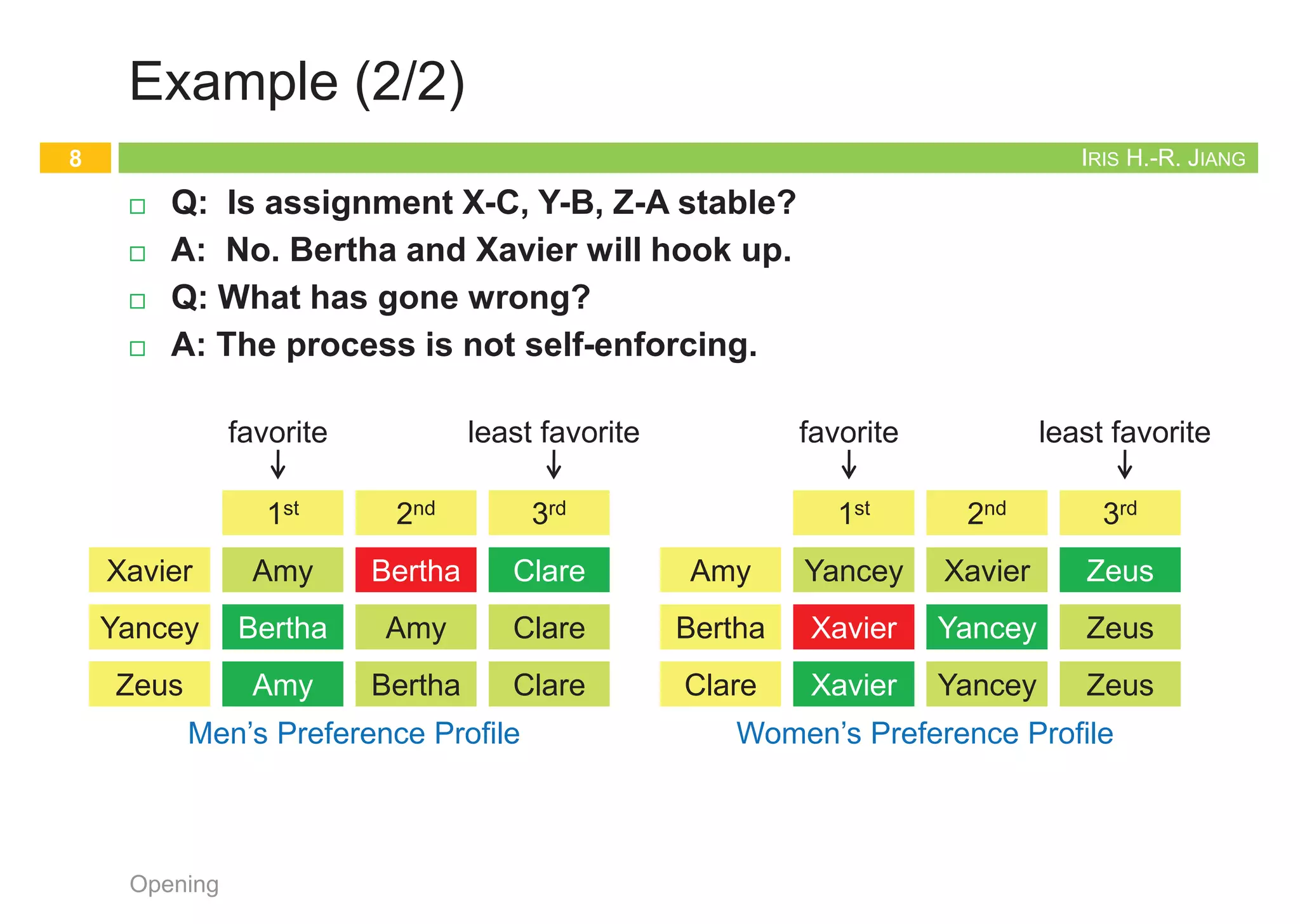 IRIS H.-R. JIANG
If You Are a Matchmaker…
¨ Imagine you are a matchmaker
¤ One hundred female clients, and one hundred male clients
¤ Each woman has given you a complete list of the hundred men,
ordered by her preference: first choice, second choice, and so on
¤ Each man has given you a list of the women, ranked analogously
¤ Your job is to arrange one hundred happy marriages
n Neither singlehood nor polygamy
n Happy and stable (You don’t want them to divorce or to
develop outside relationships
Opening
5
IRIS H.-R. JIANG
The Stable Matching Problem
¨ Given n men and n women, find a suitable matching
¤ Participants rank members of opposite gender
¤ Each man lists women in order of preference from best to worst
¤ Each woman lists men in order of preference from best to worst
Opening
6
favorite least favorite
1st 2nd 3rd
Amy
Bertha
Clare
Yancey
Xavier
Xavier
Xavier
Yancey
Yancey
Zeus
Zeus
Zeus
Women’s Preference Profile
favorite least favorite
1st 2nd 3rd
Xavier
Yancey
Zeus
Amy
Bertha
Amy
Bertha
Amy
Bertha
Clare
Clare
Clare
Men’s Preference Profile
IRIS H.-R. JIANG
Example (1/2)
¨ Try this way…
¤ Z-A, Y-B, X-C
¨ Q: Is assignment X-C, Y-B, Z-A stable?
¨ A:
Opening
7
favorite least favorite
1st 2nd 3rd
Xavier
Yancey
Zeus
Amy
Bertha
Amy
Bertha
Amy
Bertha
Clare
Clare
Clare
Men’s Preference Profile
favorite least favorite
1st 2nd 3rd
Amy
Bertha
Clare
Yancey
Xavier
Xavier
Xavier
Yancey
Yancey
Zeus
Zeus
Zeus
Women’s Preference Profile
Bertha
Amy
Clare
Xavier
Yancey
Zeus
IRIS H.-R. JIANG
Example (2/2)
¨ Q: Is assignment X-C, Y-B, Z-A stable?
¨ A: No. Bertha and Xavier will hook up.
¨ Q: What has gone wrong?
¨ A: The process is not self-enforcing.
Opening
8
favorite least favorite
1st 2nd 3rd
Xavier
Yancey
Zeus
Amy
Bertha
Amy
Bertha
Amy
Bertha
Clare
Clare
Clare
Men’s Preference Profile
favorite least favorite
1st 2nd 3rd
Amy
Bertha
Clare
Yancey
Xavier
Xavier
Xavier
Yancey
Yancey
Zeus
Zeus
Zeus
Women’s Preference Profile
Bertha
Xavier
 