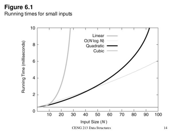 notation o log2n analysis Algorithm