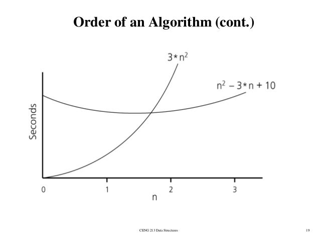 Algorithm analysis