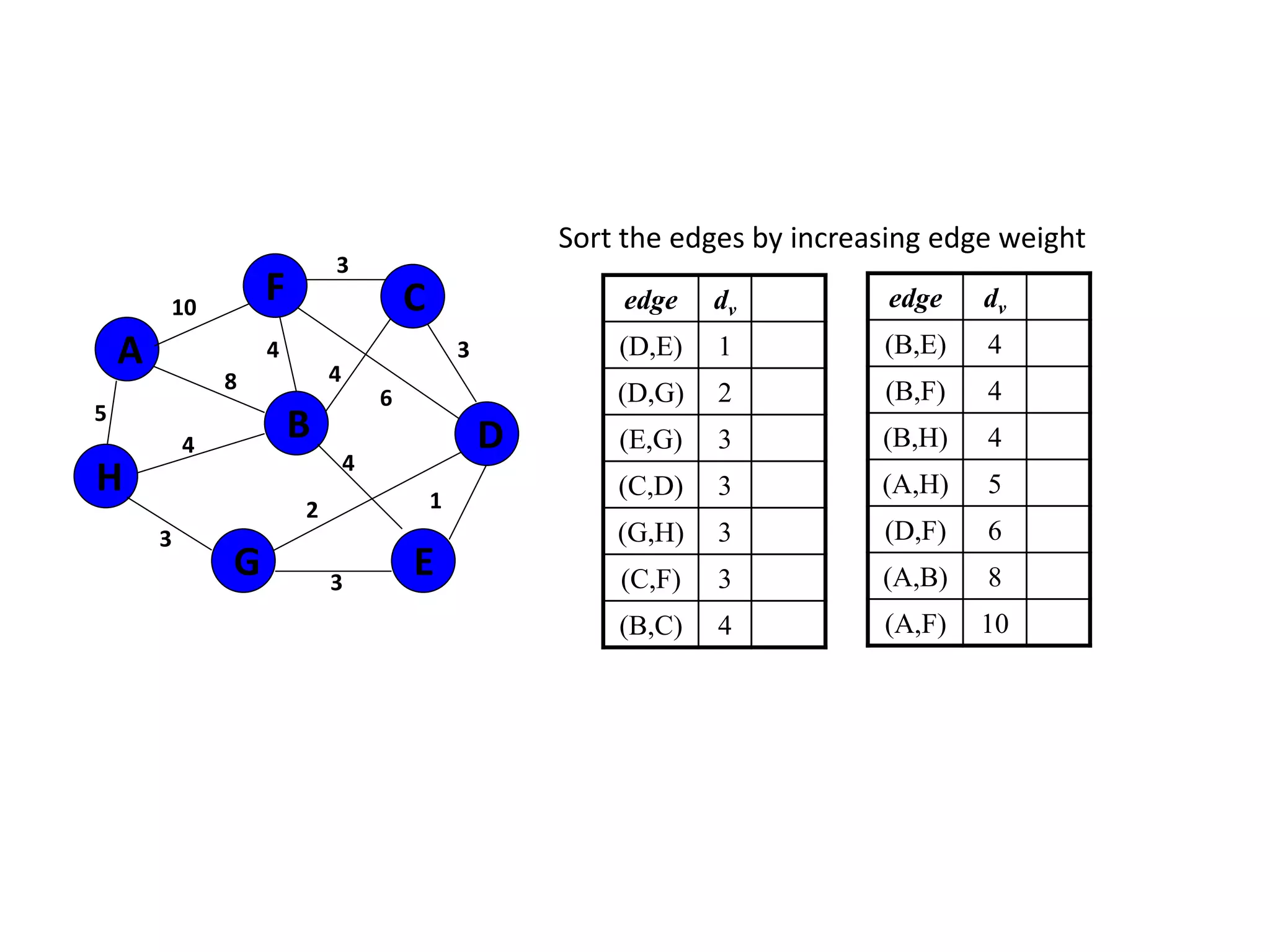Sort the edges by increasing edge weight
edge dv
(D,E) 1
(D,G) 2
(E,G) 3
(C,D) 3
(G,H) 3
(C,F) 3
(B,C) 4
5
1
A
H
B
F
E
D
C
G 3
2
4
6
3
4
3
4
8
4
3
10 edge dv
(B,E) 4
(B,F) 4
(B,H) 4
(A,H) 5
(D,F) 6
(A,B) 8
(A,F) 10
 