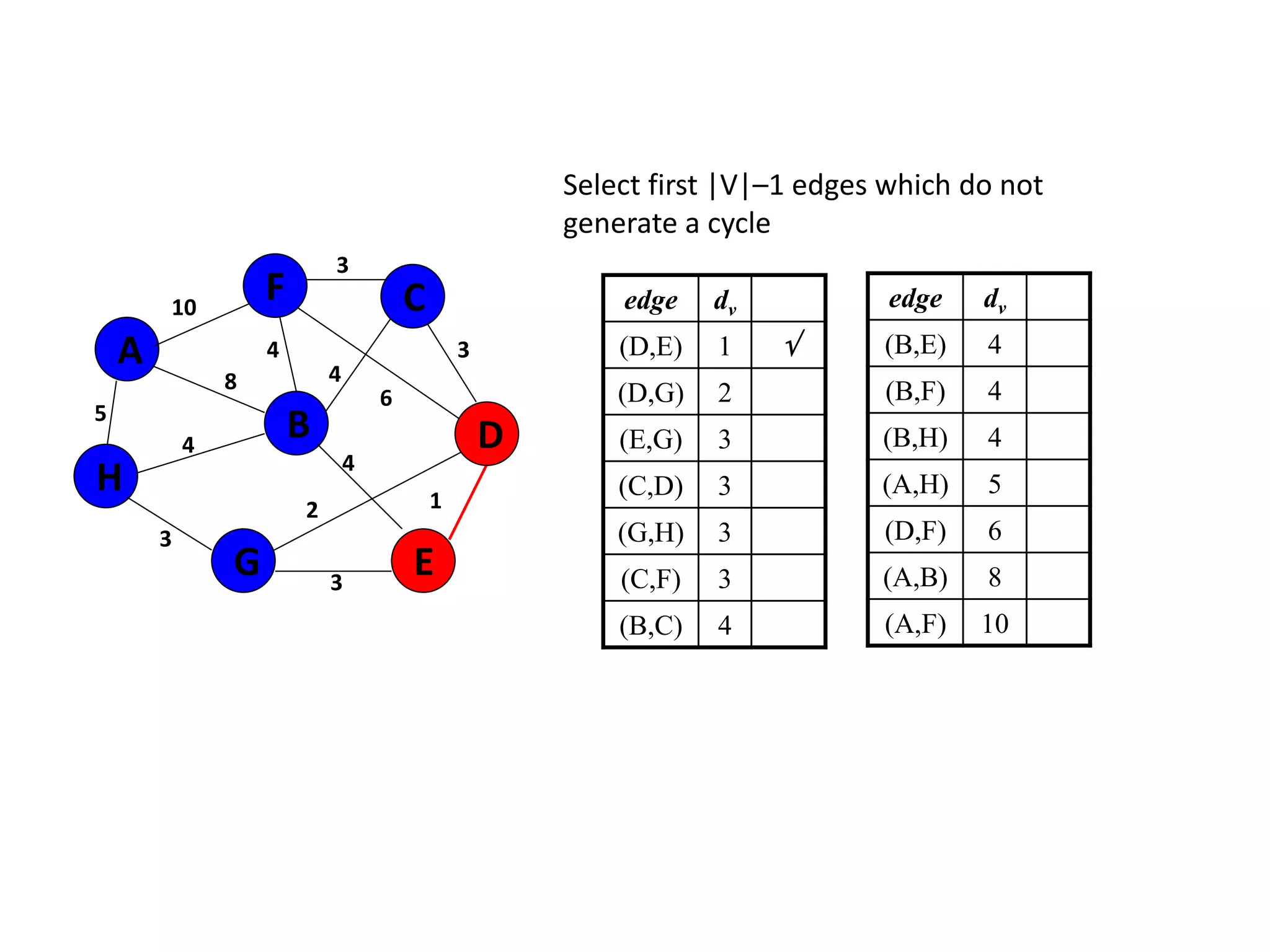 Select first |V|–1 edges which do not
generate a cycle
edge dv
(D,E) 1 
(D,G) 2
(E,G) 3
(C,D) 3
(G,H) 3
(C,F) 3
(B,C) 4
5
1
A
H
B
F
E
D
C
G 3
2
4
6
3
4
3
4
8
4
3
10 edge dv
(B,E) 4
(B,F) 4
(B,H) 4
(A,H) 5
(D,F) 6
(A,B) 8
(A,F) 10
 