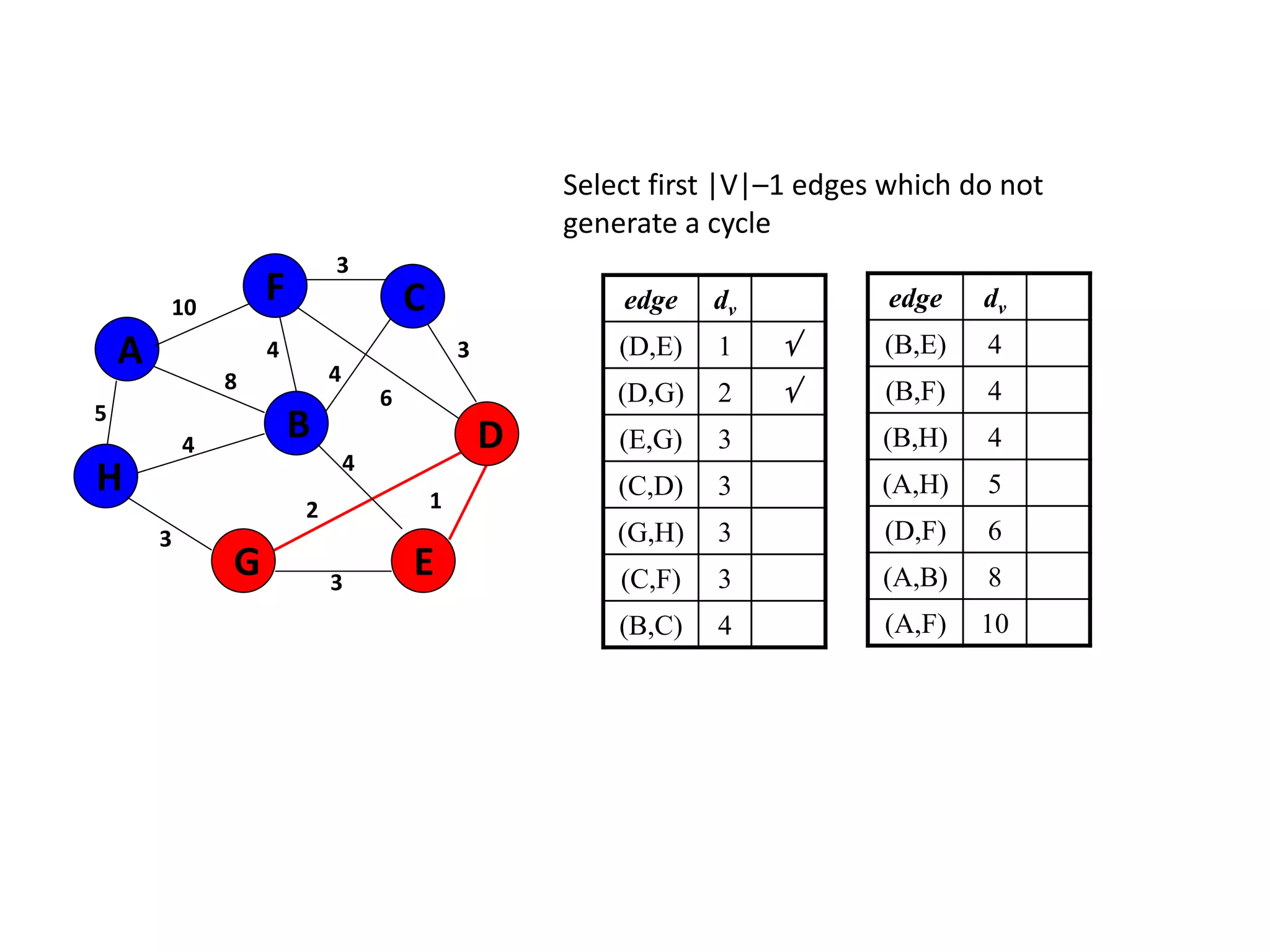 Select first |V|–1 edges which do not
generate a cycle
edge dv
(D,E) 1 
(D,G) 2 
(E,G) 3
(C,D) 3
(G,H) 3
(C,F) 3
(B,C) 4
5
1
A
H
B
F
E
D
C
G 3
2
4
6
3
4
3
4
8
4
3
10 edge dv
(B,E) 4
(B,F) 4
(B,H) 4
(A,H) 5
(D,F) 6
(A,B) 8
(A,F) 10
 