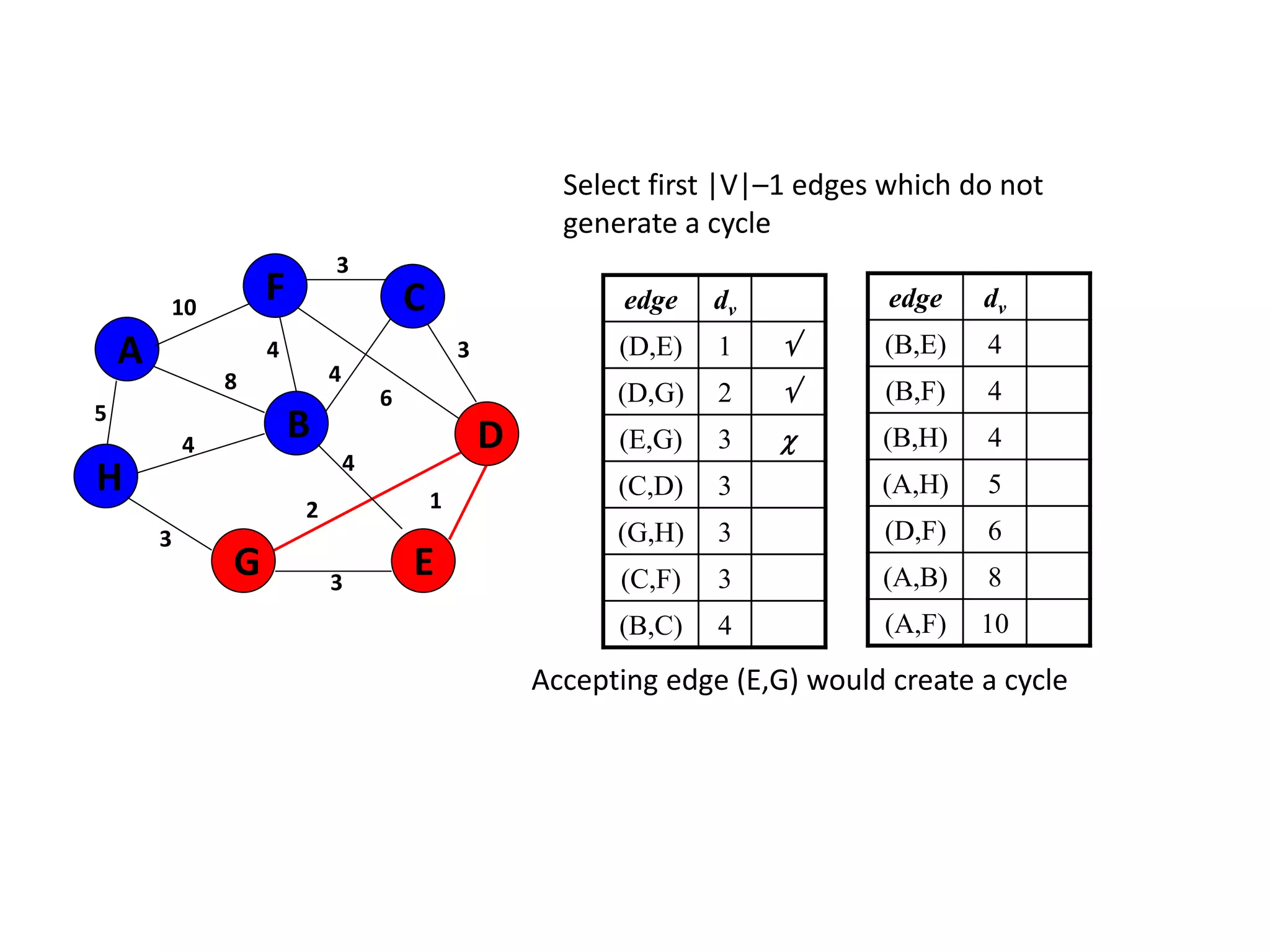 Select first |V|–1 edges which do not
generate a cycle
edge dv
(D,E) 1 
(D,G) 2 
(E,G) 3 
(C,D) 3
(G,H) 3
(C,F) 3
(B,C) 4
5
1
A
H
B
F
E
D
C
G 3
2
4
6
3
4
3
4
8
4
3
10 edge dv
(B,E) 4
(B,F) 4
(B,H) 4
(A,H) 5
(D,F) 6
(A,B) 8
(A,F) 10
Accepting edge (E,G) would create a cycle
 