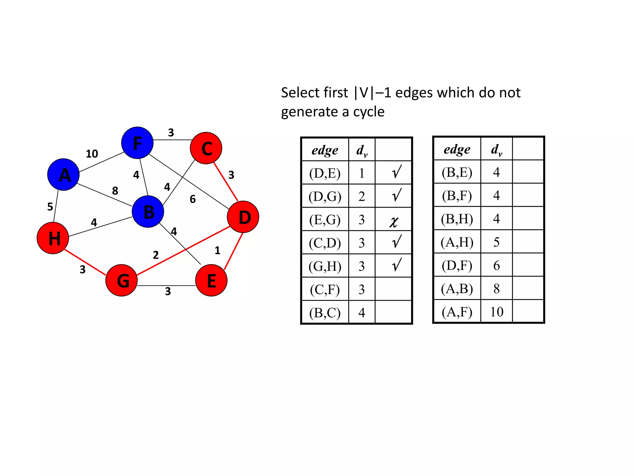 Select first |V|–1 edges which do not
generate a cycle
edge dv
(D,E) 1 
(D,G) 2 
(E,G) 3 
(C,D) 3 
(G,H) 3 
(C,F) 3
(B,C) 4
5
1
A
H
B
F
E
D
C
G 3
2
4
6
3
4
3
4
8
4
3
10 edge dv
(B,E) 4
(B,F) 4
(B,H) 4
(A,H) 5
(D,F) 6
(A,B) 8
(A,F) 10
 
