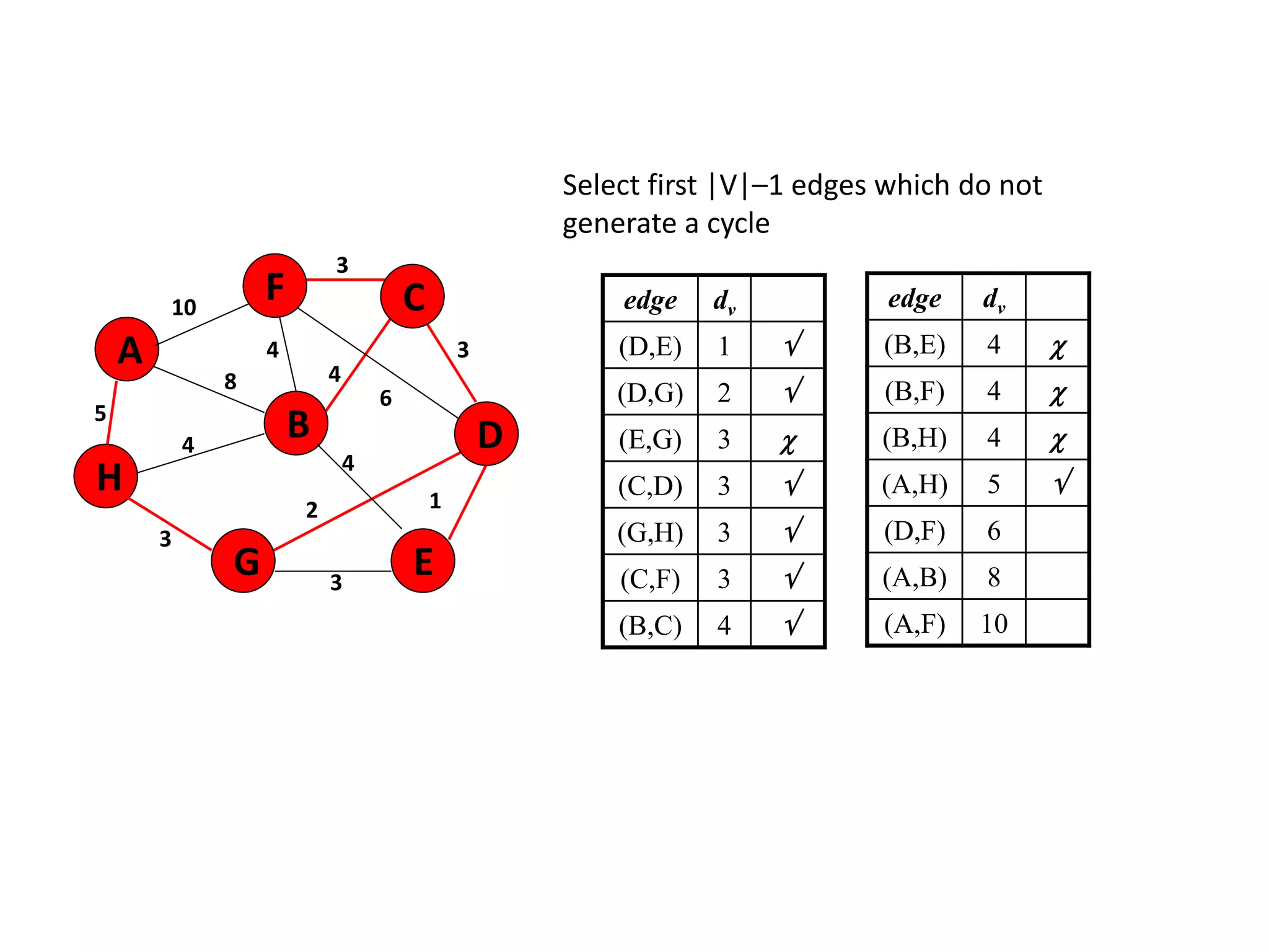 Select first |V|–1 edges which do not
generate a cycle
edge dv
(D,E) 1 
(D,G) 2 
(E,G) 3 
(C,D) 3 
(G,H) 3 
(C,F) 3 
(B,C) 4 
5
1
A
H
B
F
E
D
C
G 3
2
4
6
3
4
3
4
8
4
3
10 edge dv
(B,E) 4 
(B,F) 4 
(B,H) 4 
(A,H) 5 
(D,F) 6
(A,B) 8
(A,F) 10
 