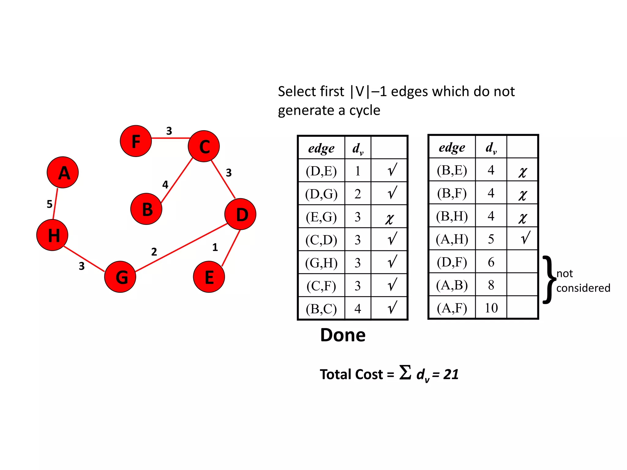 Select first |V|–1 edges which do not
generate a cycle
edge dv
(D,E) 1 
(D,G) 2 
(E,G) 3 
(C,D) 3 
(G,H) 3 
(C,F) 3 
(B,C) 4 
5
1
A
H
B
F
E
D
C
G
2
3
3
3
edge dv
(B,E) 4 
(B,F) 4 
(B,H) 4 
(A,H) 5 
(D,F) 6
(A,B) 8
(A,F) 10
Done
Total Cost =  dv = 21
4
}not
considered
 