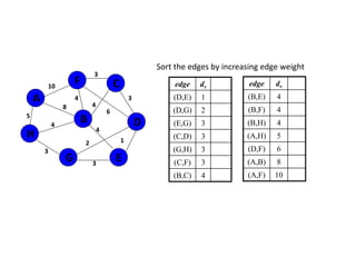 Sort the edges by increasing edge weight
edge dv
(D,E) 1
(D,G) 2
(E,G) 3
(C,D) 3
(G,H) 3
(C,F) 3
(B,C) 4
5
1
A
H
B
F
E
D
C
G 3
2
4
6
3
4
3
4
8
4
3
10 edge dv
(B,E) 4
(B,F) 4
(B,H) 4
(A,H) 5
(D,F) 6
(A,B) 8
(A,F) 10
 
