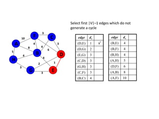 Select first |V|–1 edges which do not
generate a cycle
edge dv
(D,E) 1 
(D,G) 2
(E,G) 3
(C,D) 3
(G,H) 3
(C,F) 3
(B,C) 4
5
1
A
H
B
F
E
D
C
G 3
2
4
6
3
4
3
4
8
4
3
10 edge dv
(B,E) 4
(B,F) 4
(B,H) 4
(A,H) 5
(D,F) 6
(A,B) 8
(A,F) 10
 