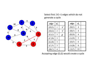 Select first |V|–1 edges which do not
generate a cycle
edge dv
(D,E) 1 
(D,G) 2 
(E,G) 3 
(C,D) 3
(G,H) 3
(C,F) 3
(B,C) 4
5
1
A
H
B
F
E
D
C
G 3
2
4
6
3
4
3
4
8
4
3
10 edge dv
(B,E) 4
(B,F) 4
(B,H) 4
(A,H) 5
(D,F) 6
(A,B) 8
(A,F) 10
Accepting edge (E,G) would create a cycle
 