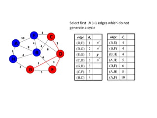 Select first |V|–1 edges which do not
generate a cycle
edge dv
(D,E) 1 
(D,G) 2 
(E,G) 3 
(C,D) 3 
(G,H) 3
(C,F) 3
(B,C) 4
5
1
A
H
B
F
E
D
C
G 3
2
4
6
3
4
3
4
8
4
3
10 edge dv
(B,E) 4
(B,F) 4
(B,H) 4
(A,H) 5
(D,F) 6
(A,B) 8
(A,F) 10
 