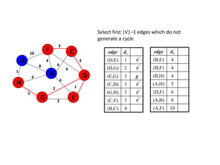 Select first |V|–1 edges which do not
generate a cycle
edge dv
(D,E) 1 
(D,G) 2 
(E,G) 3 
(C,D) 3 
(G,H) 3 
(C,F) 3 
(B,C) 4
5
1
A
H
B
F
E
D
C
G 3
2
4
6
3
4
3
4
8
4
3
10 edge dv
(B,E) 4
(B,F) 4
(B,H) 4
(A,H) 5
(D,F) 6
(A,B) 8
(A,F) 10
 