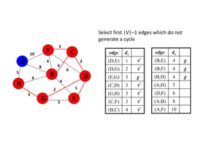 Select first |V|–1 edges which do not
generate a cycle
edge dv
(D,E) 1 
(D,G) 2 
(E,G) 3 
(C,D) 3 
(G,H) 3 
(C,F) 3 
(B,C) 4 
5
1
A
H
B
F
E
D
C
G 3
2
4
6
3
4
3
4
8
4
3
10 edge dv
(B,E) 4 
(B,F) 4 
(B,H) 4 
(A,H) 5
(D,F) 6
(A,B) 8
(A,F) 10
 