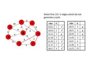 Select first |V|–1 edges which do not
generate a cycle
edge dv
(D,E) 1 
(D,G) 2 
(E,G) 3 
(C,D) 3 
(G,H) 3 
(C,F) 3 
(B,C) 4 
5
1
A
H
B
F
E
D
C
G 3
2
4
6
3
4
3
4
8
4
3
10 edge dv
(B,E) 4 
(B,F) 4 
(B,H) 4 
(A,H) 5 
(D,F) 6
(A,B) 8
(A,F) 10
 