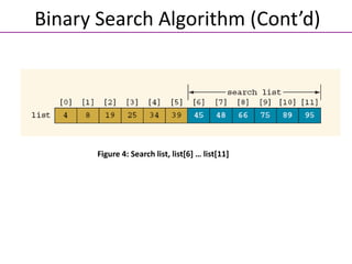 Binary Search Algorithm (Cont’d)
Figure 4: Search list, list[6] … list[11]
 