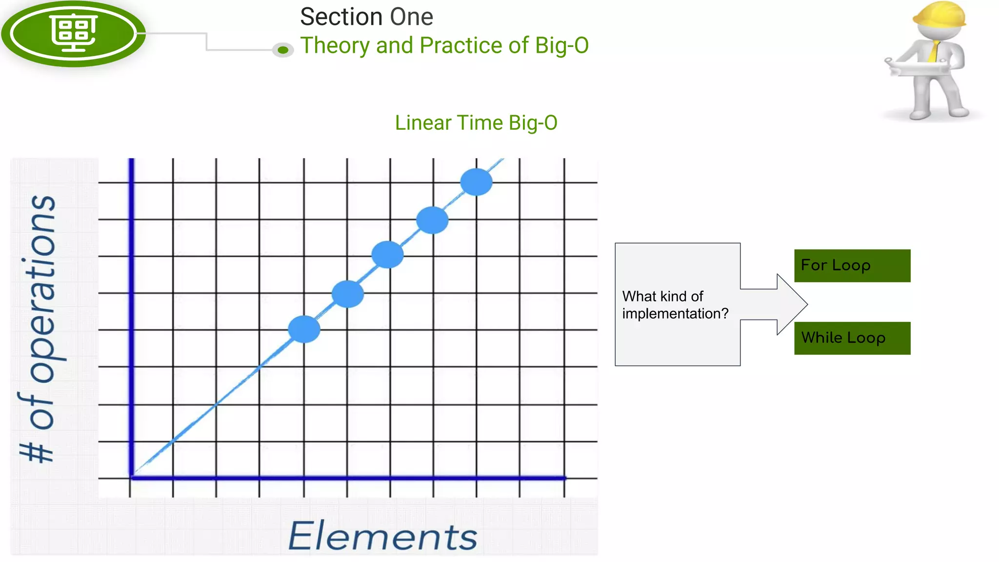 Section One Theory and Practice of Big-O Linear Time Big-O For Loop While Loop What kind of implementation? 