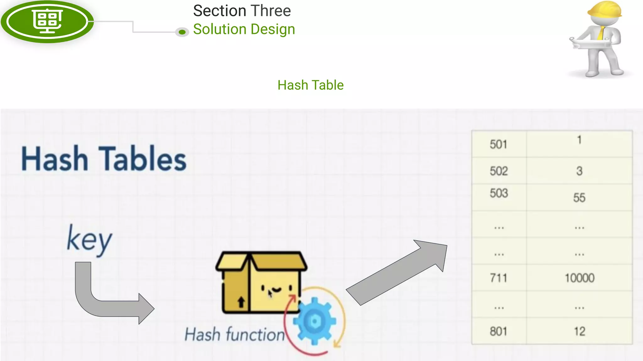 Section Three Solution Design Hash Table 