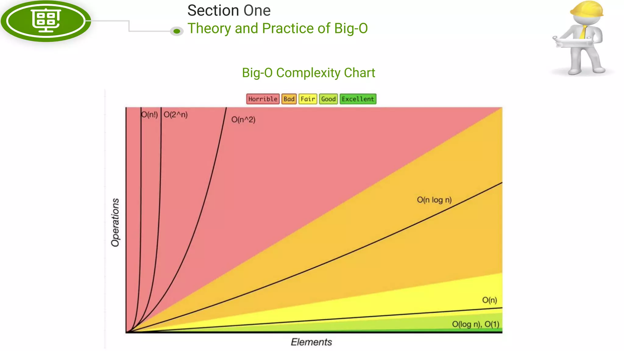 Section One Theory and Practice of Big-O Big-O Complexity Chart 