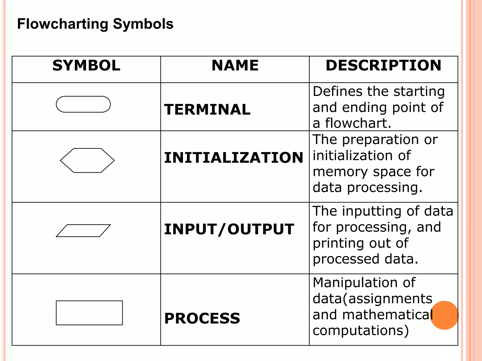 Algorithm and flowchart | PPTX