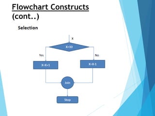 Algorithm and flowchart | PPSX