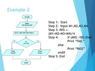 Example-2
28
Step 1: Start
Step 2: Input M1,M2,M3,M4
Step 3: AVG 
(M1+M2+M3+M4)/4
Step 4: if (AVG <50) then
Print “FAIL”
else
Print “PASS”
endif
Step 5: End
START
Input
M1,M2,M3,M4
AVG(M1+M2+M3+M4)/4
IS
AVG<50
STOP
YN
Print
“PASS”
Print
“FAIL”
 
