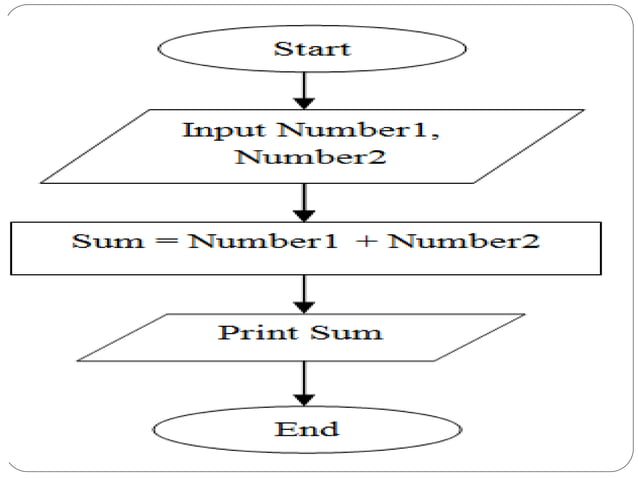 Algorithm and flowchart | PPTX