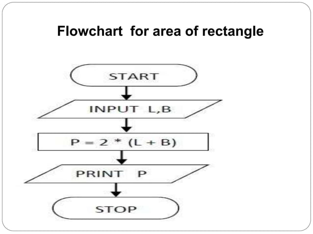 Algorithm and flowchart | PPTX