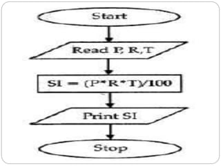 Algorithm and flowchart | PPTX