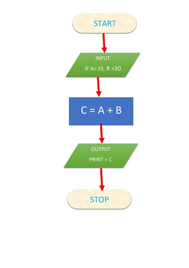 Algorithm and flow chart | PDF