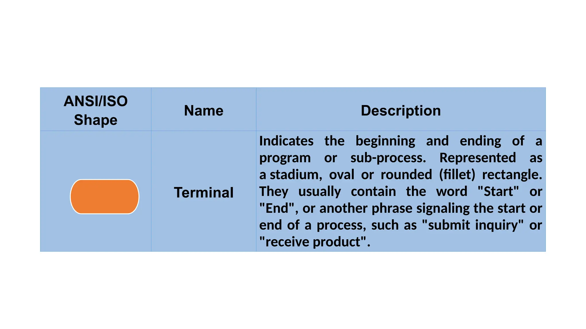 ANSI/ISO
Shape
Name Description
Terminal
Indicates the beginning and ending of a
program or sub-process. Represented as
a stadium, oval or rounded (fillet) rectangle.
They usually contain the word "Start" or
"End", or another phrase signaling the start or
end of a process, such as "submit inquiry" or
"receive product".
 