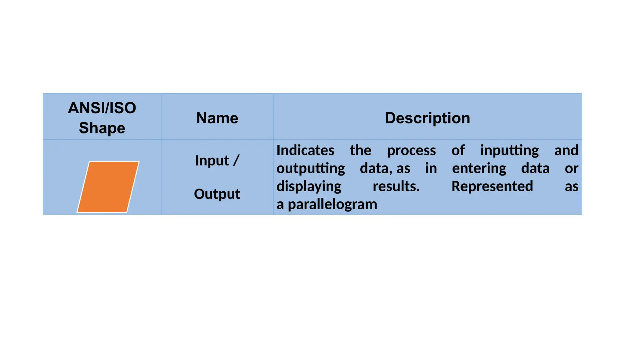 ANSI/ISO
Shape
Name Description
Input /
Output
Indicates the process of inputting and
outputting data, as in entering data or
displaying results. Represented as
a parallelogram
 