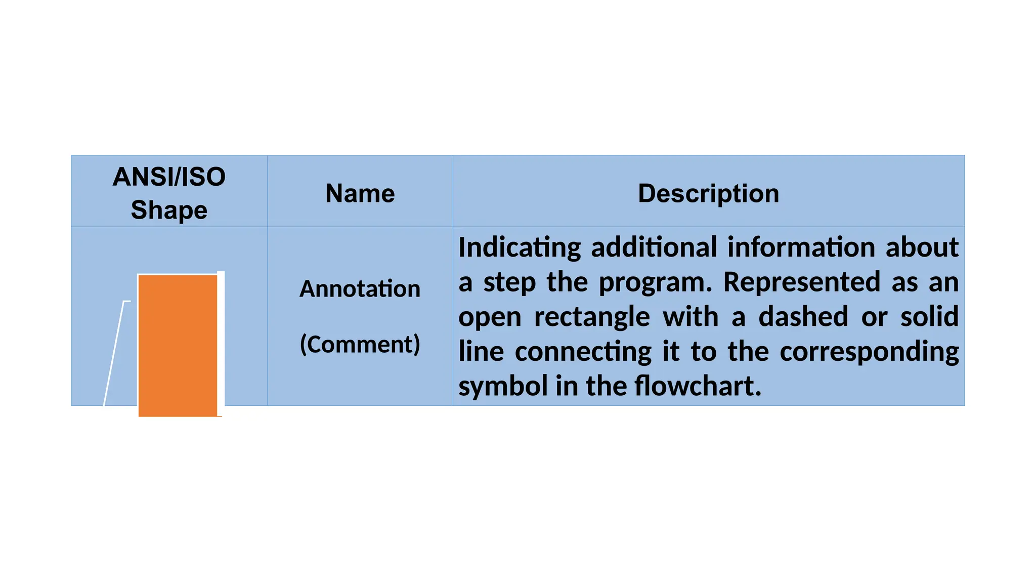 ANSI/ISO
Shape
Name Description
Annotation
(Comment)
Indicating additional information about
a step the program. Represented as an
open rectangle with a dashed or solid
line connecting it to the corresponding
symbol in the flowchart.
 