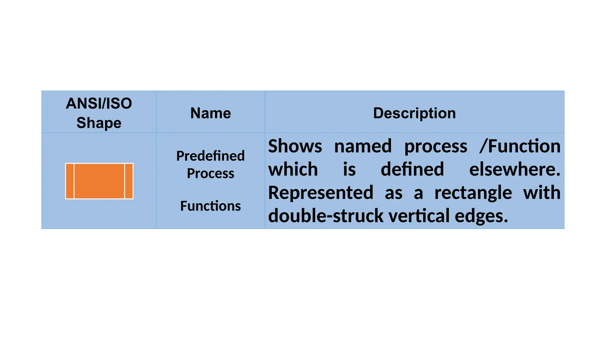 ANSI/ISO
Shape
Name Description
Predefined
Process
Functions
Shows named process /Function
which is defined elsewhere.
Represented as a rectangle with
double-struck vertical edges.
 