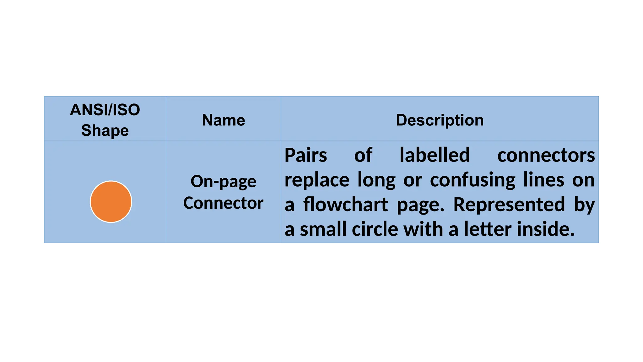 ANSI/ISO
Shape
Name Description
On-page
Connector
Pairs of labelled connectors
replace long or confusing lines on
a flowchart page. Represented by
a small circle with a letter inside.
 