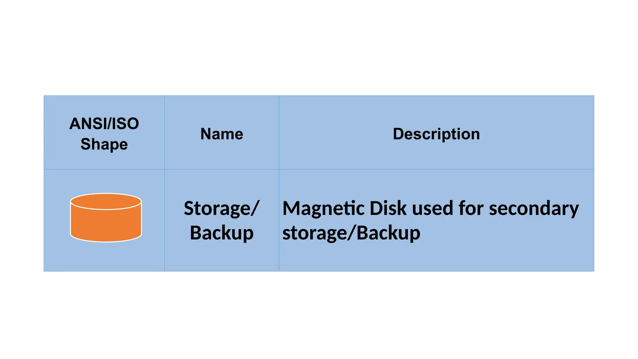 ANSI/ISO
Shape
Name Description
Storage/
Backup
Magnetic Disk used for secondary
storage/Backup
 